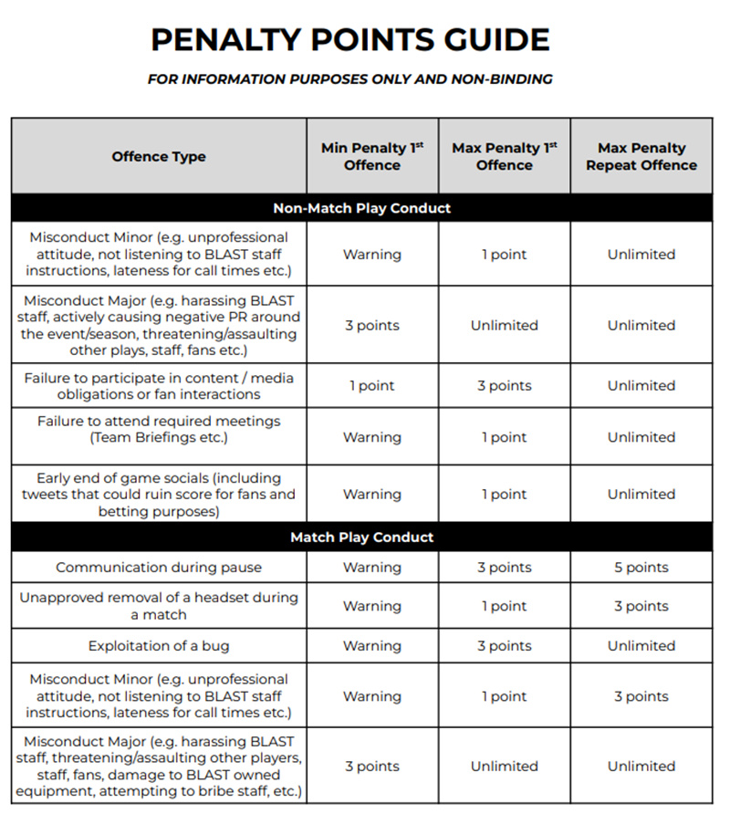 CoL经理曝光BLAST处罚制度：一年扣满6分禁赛一场-第1张