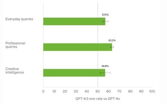 GPT-4.5成本激增15倍，性能提升有限引发热议