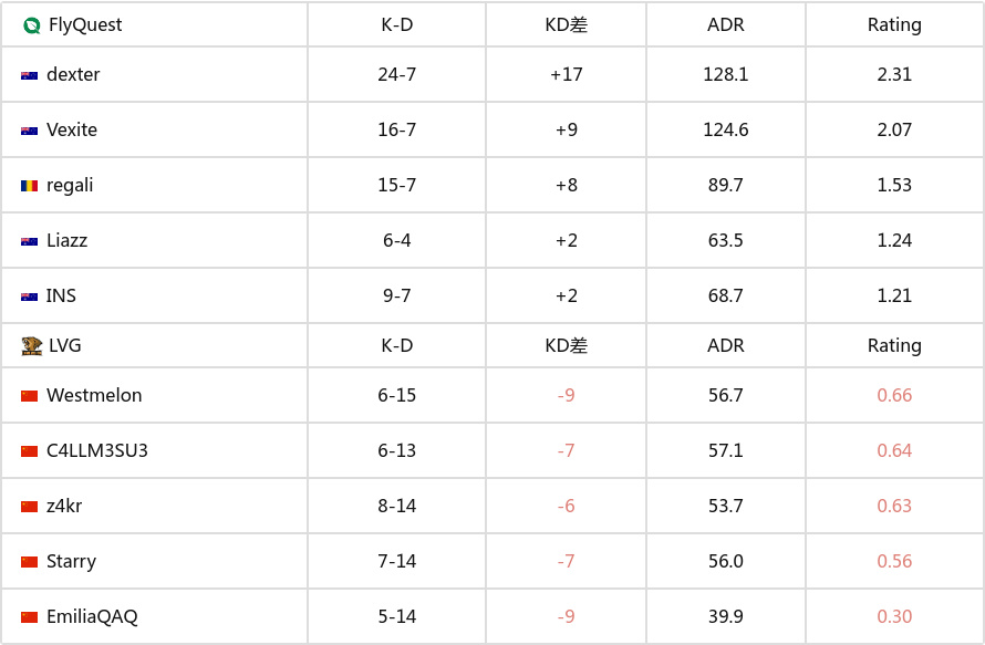 EPL S21入围赛：狭路相逢勇者胜！FlyQuest 2-0 LVG-第6张