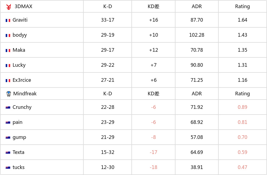 EPL S21 入围赛第二日汇总：3DMAX、FQ拿下首胜-第2张