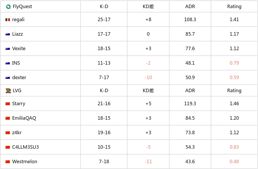 EPL S21入围赛：狭路相逢勇者胜！FlyQuest 2-0 LVG-第4张