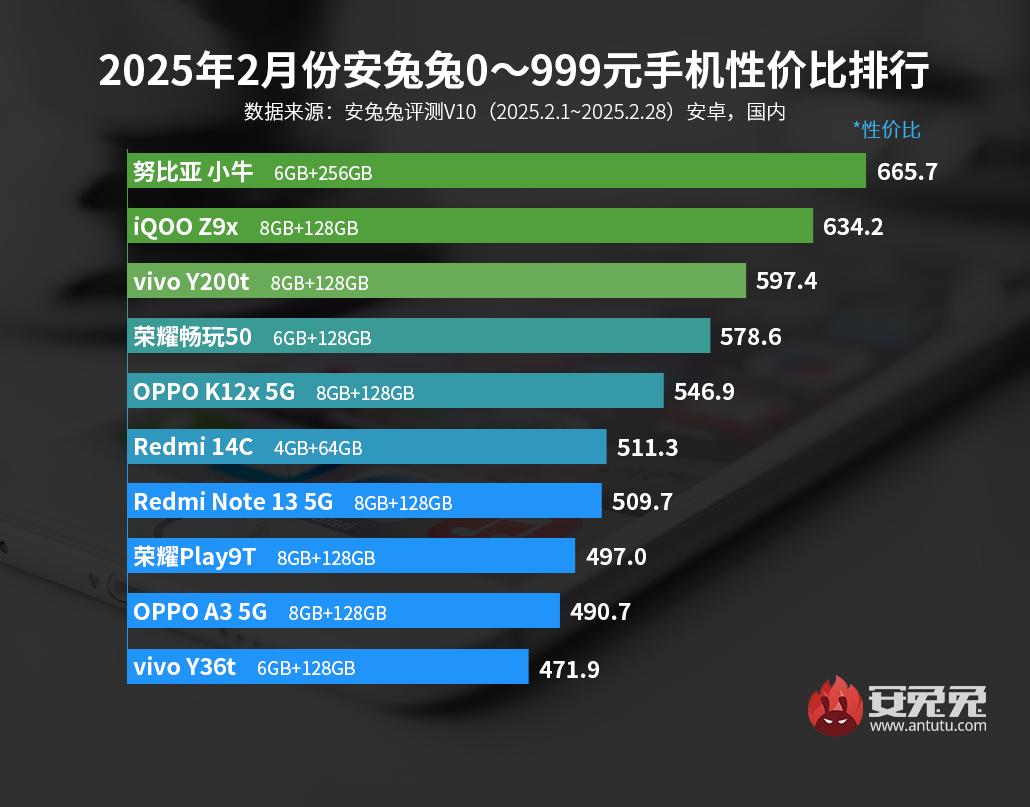 2月安卓手機性價比榜：天璣8400登上前三-第1張