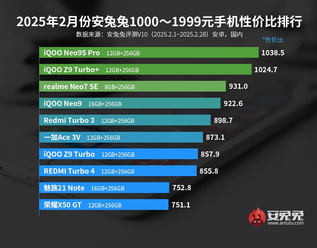 2月安卓手機性價比榜：天璣8400登上前三-第2張