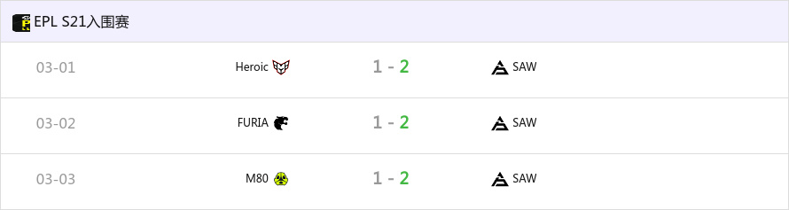 国际化阵容奏效，SAW能否续写EPL S21黑马传奇？
