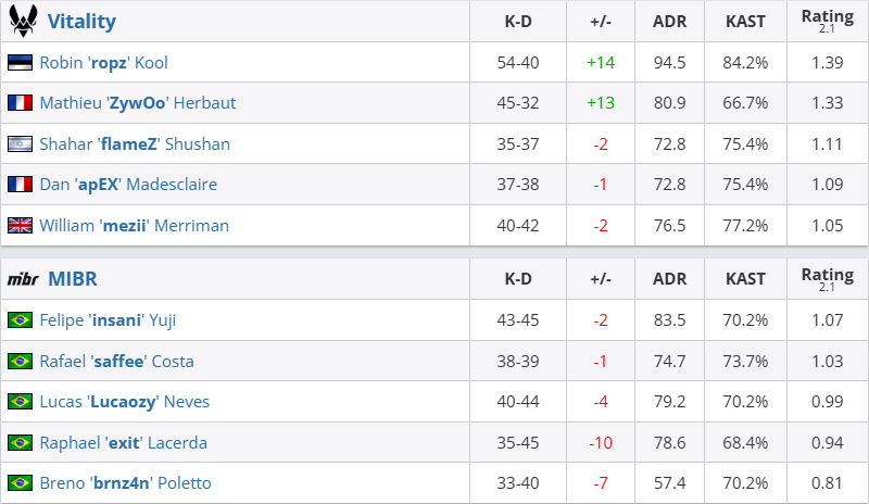 [情報站]EPL S21：Vitality讓一追二MIBR，蒙古與3DMAX橫掃GL和EF-第1張