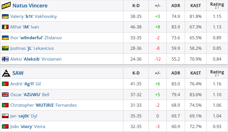 [情報站]EPL S21：SAW爆冷讓一追二NaVi，MOUZ與G2旗開得勝-第1張