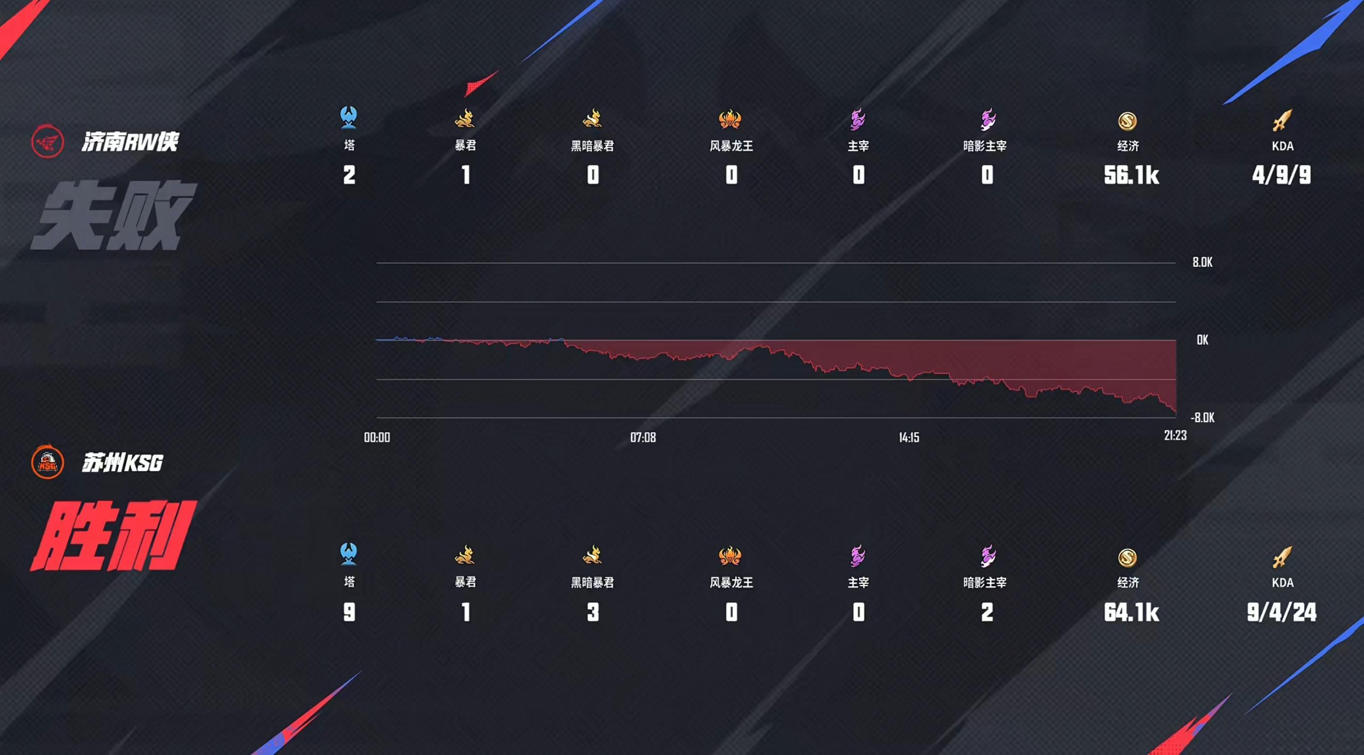 [赛后]KSG 3-2 RW：妖刀闪现向前直取Fly，苏州KSG拿到A组首胜-第40张