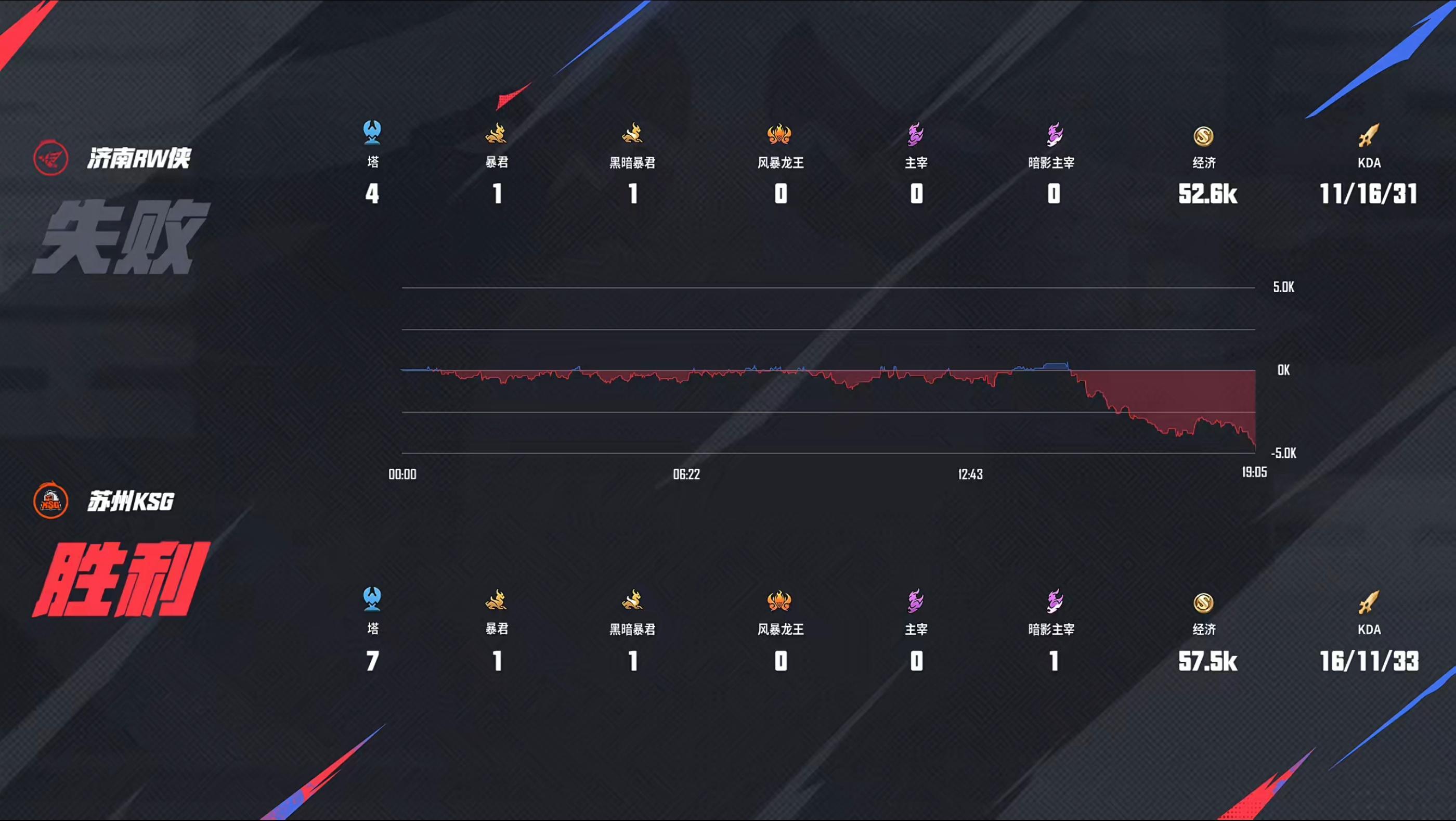 [赛后]KSG 3-2 RW：妖刀闪现向前直取Fly，苏州KSG拿到A组首胜-第31张