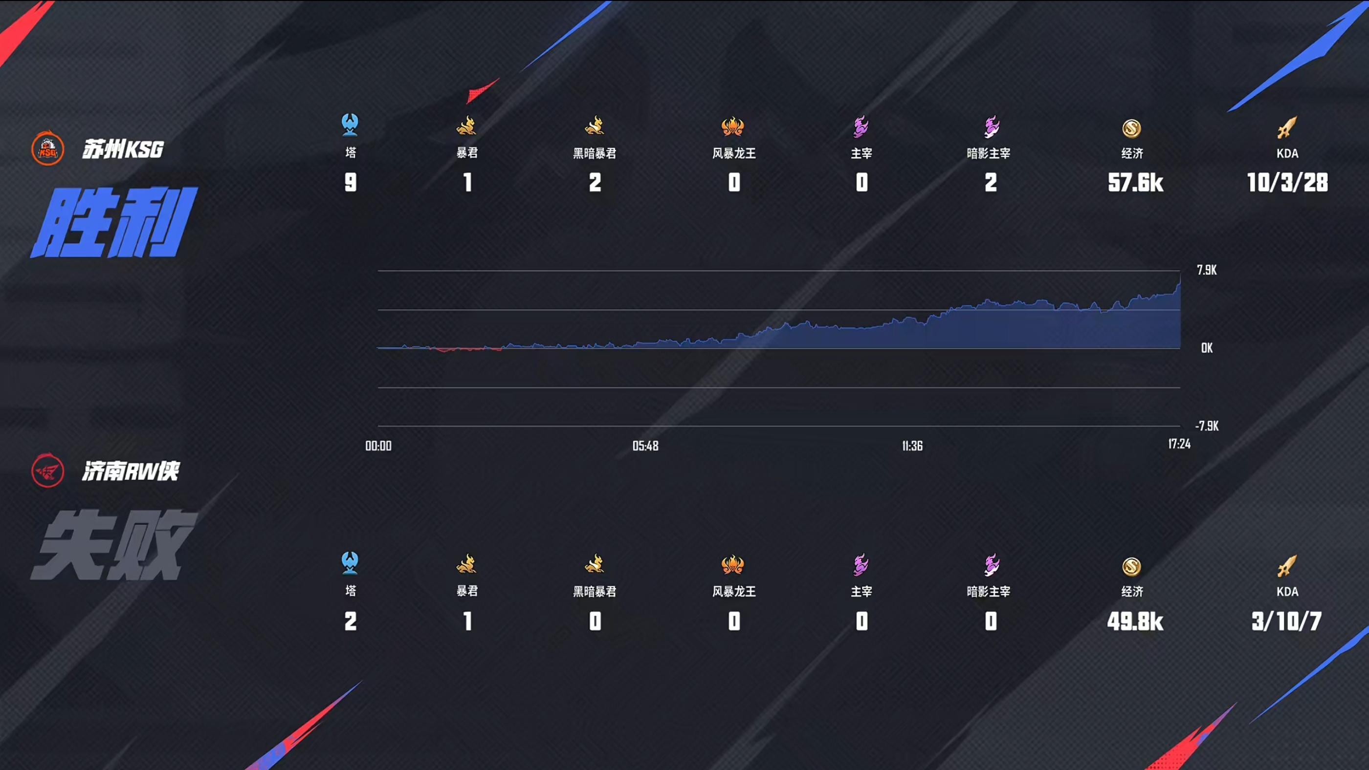 [赛后]KSG 3-2 RW：妖刀闪现向前直取Fly，苏州KSG拿到A组首胜-第6张