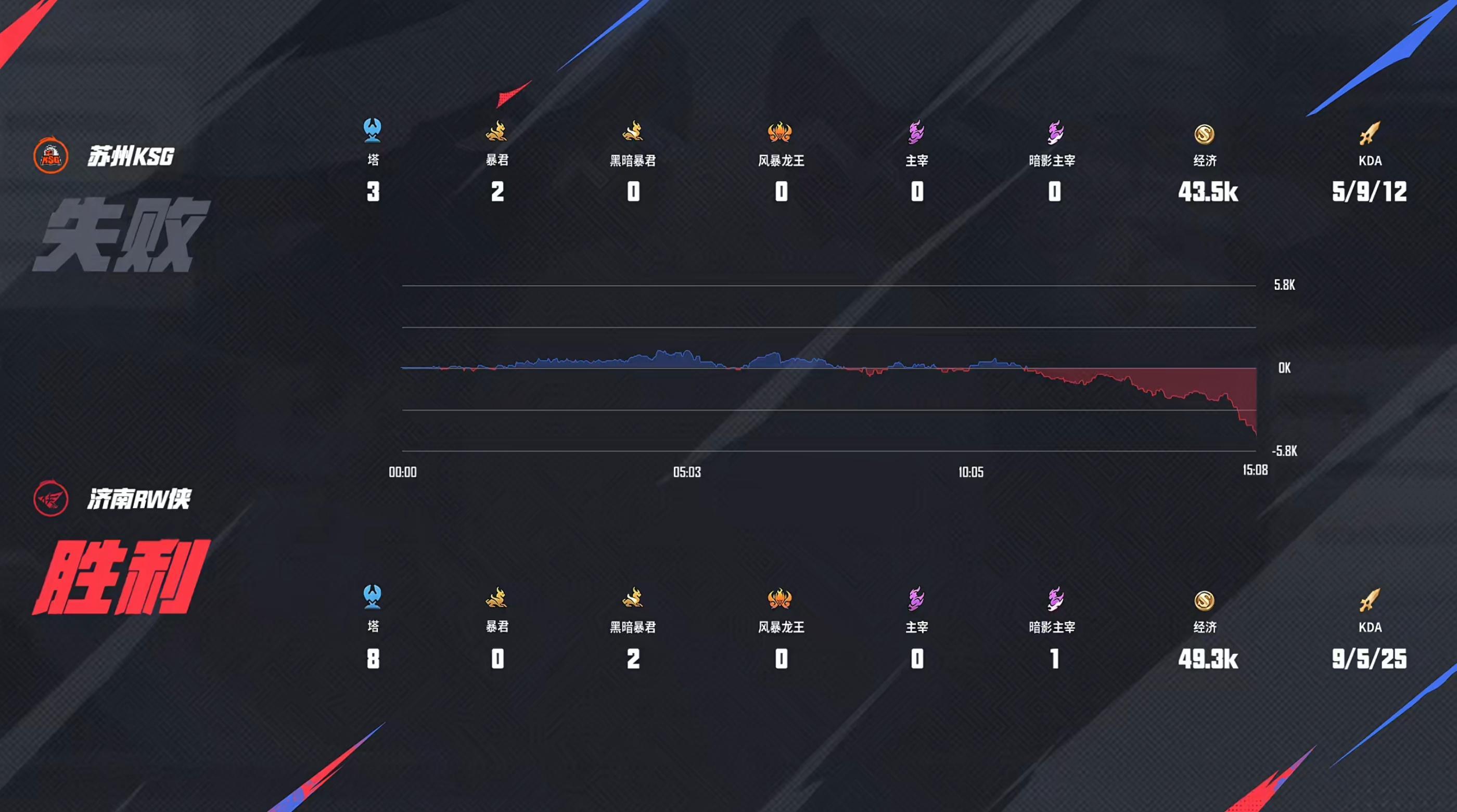 [赛后]KSG 3-2 RW：妖刀闪现向前直取Fly，苏州KSG拿到A组首胜-第23张