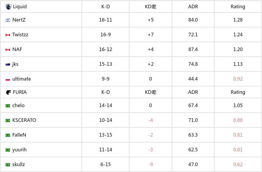 EPL S21：数据最平均的一集！Liquid 2-0 FURIA-第7张