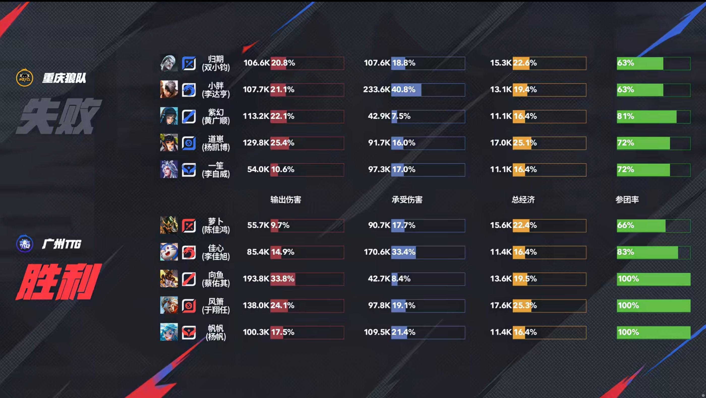 [赛后]TTG 2-1 狼队：萝卜风箫双进场，TTG被破三高龙王团完成翻盘