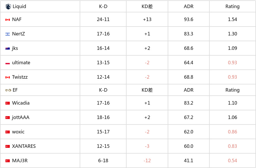 EPL S21：惊心动魄！Liquid 2-0险胜EF-第5张