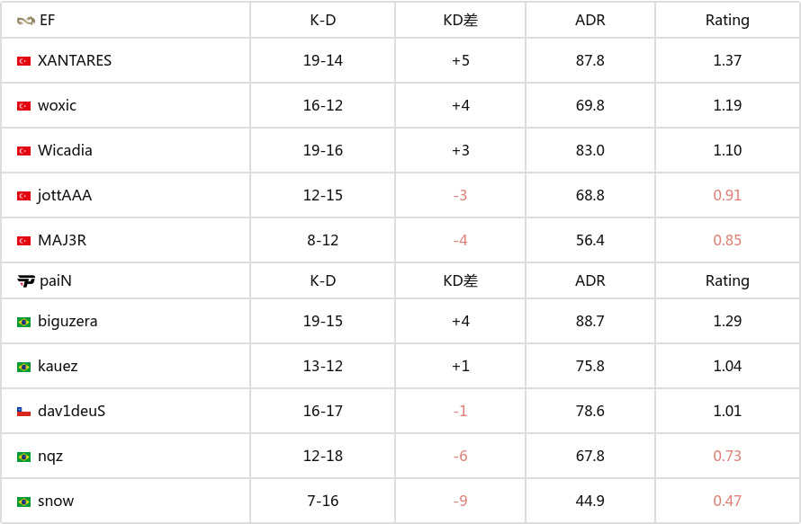 EPL S21：狠人枪法的压制力！EF 2-0 paiN-第4张