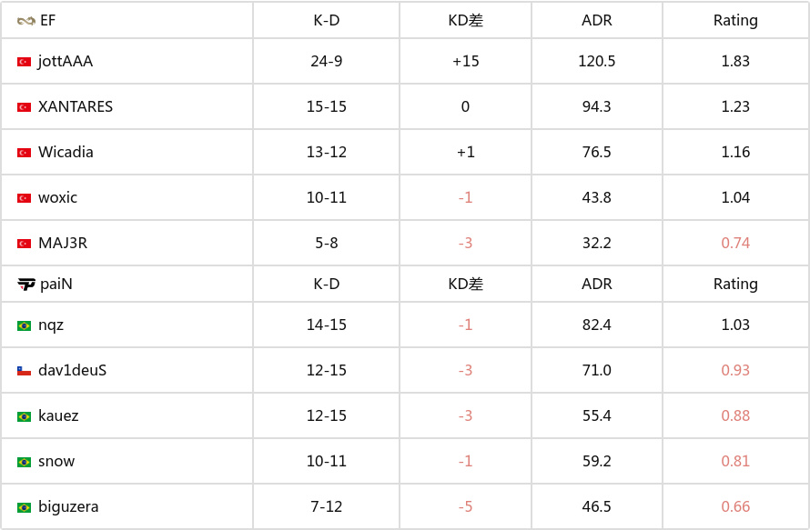 EPL S21：狠人枪法的压制力！EF 2-0 paiN-第7张