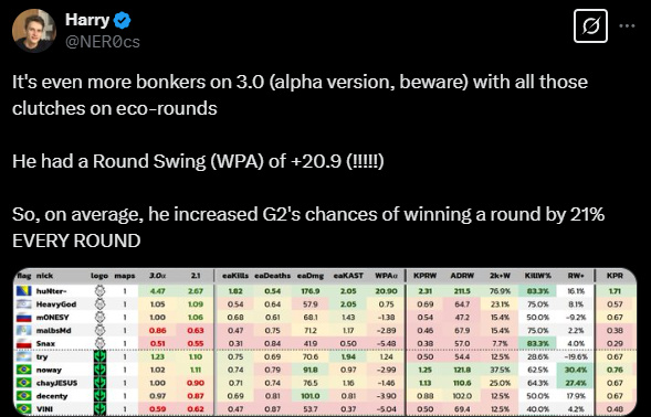 HLTV编辑NER0：在rating 3.0内测版下huNter数据可达4.47