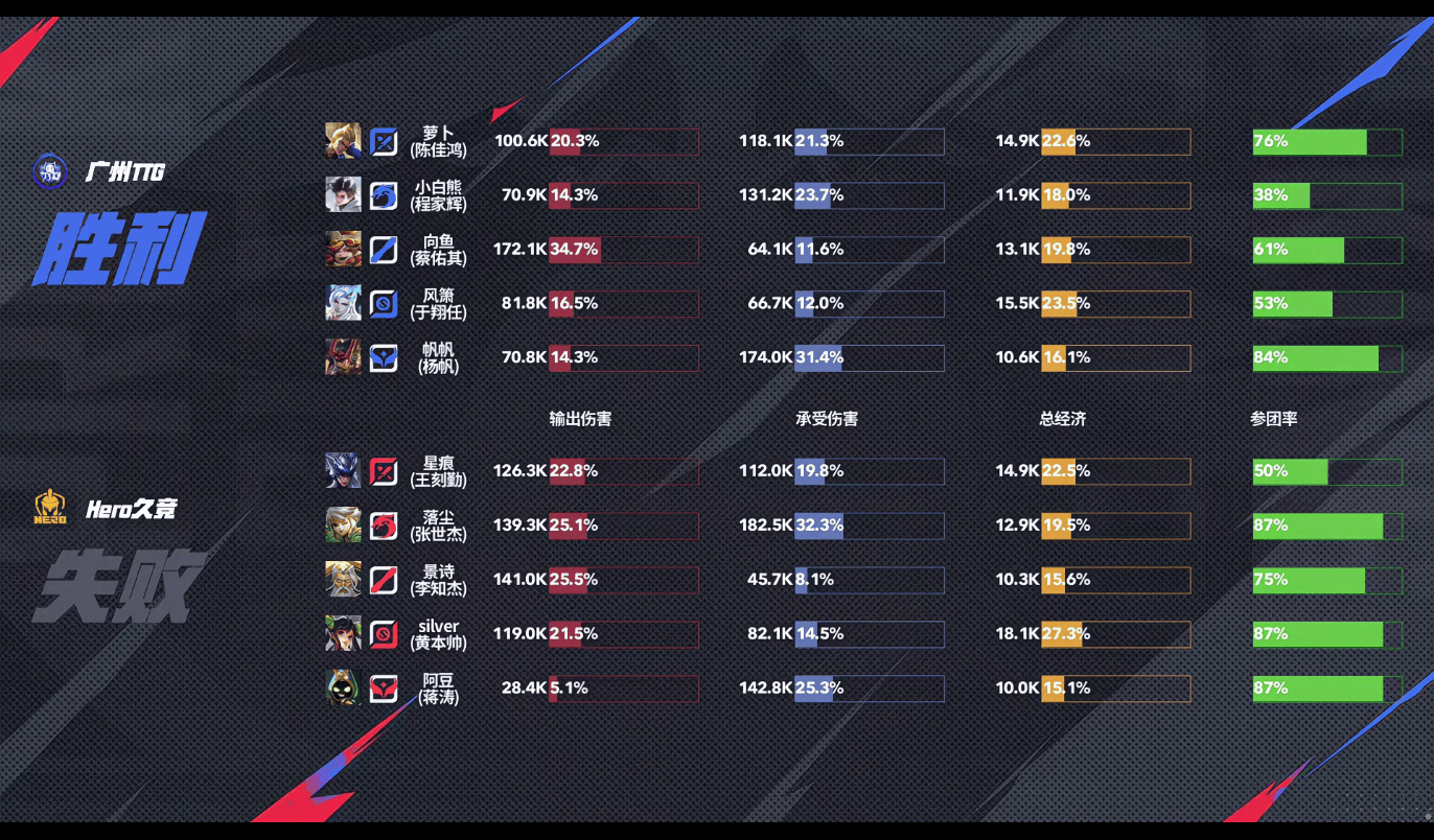 [赛后]Hero 3-2 TTG，三前排筑起城墙，Hero复仇梦魇TTG结束六连败-第6张
