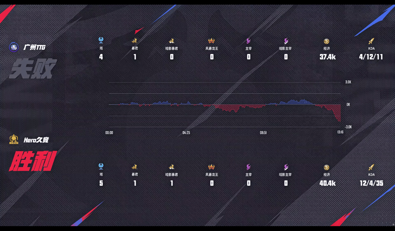 [赛后]Hero 3-2 TTG，三前排筑起城墙，Hero复仇梦魇TTG结束六连败-第31张