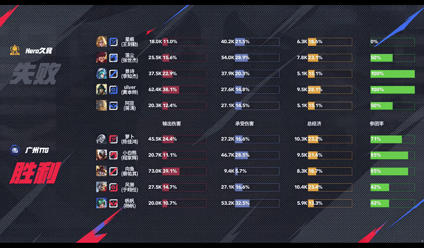 [赛后]Hero 3-2 TTG，三前排筑起城墙，Hero复仇梦魇TTG结束六连败-第22张