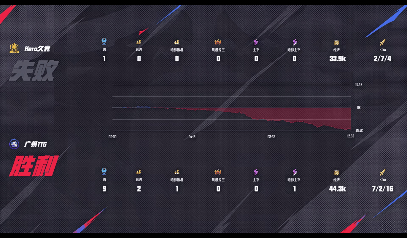 [赛后]Hero 3-2 TTG，三前排筑起城墙，Hero复仇梦魇TTG结束六连败-第23张
