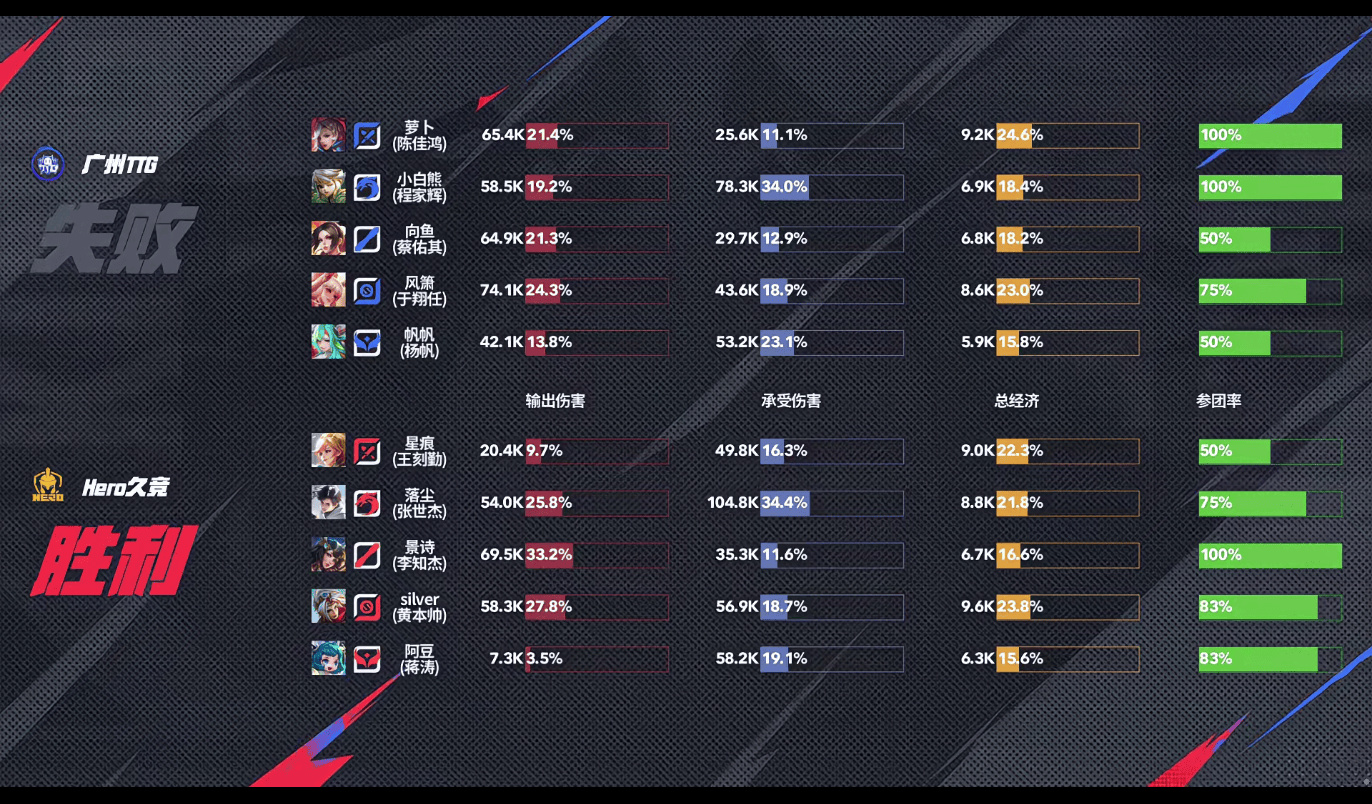 [赛后]Hero 3-2 TTG，三前排筑起城墙，Hero复仇梦魇TTG结束六连败-第30张