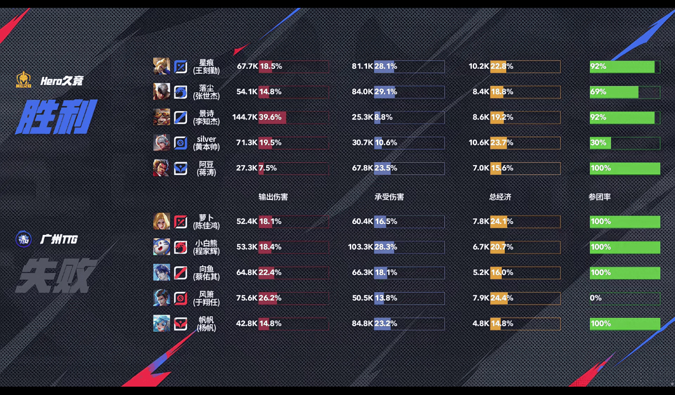 [赛后]Hero 3-2 TTG，三前排筑起城墙，Hero复仇梦魇TTG结束六连败-第38张