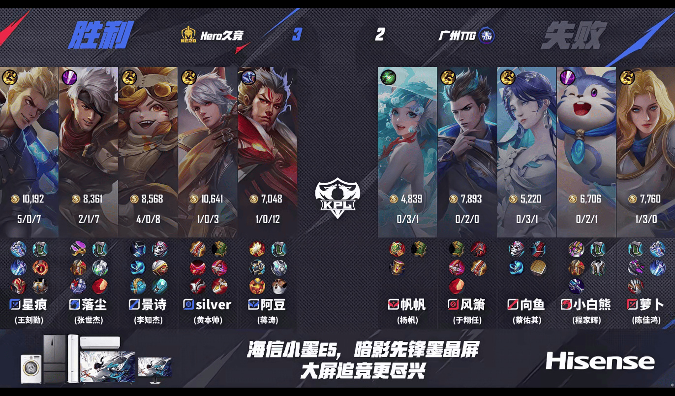 [赛后]Hero 3-2 TTG，三前排筑起城墙，Hero复仇梦魇TTG结束六连败-第37张