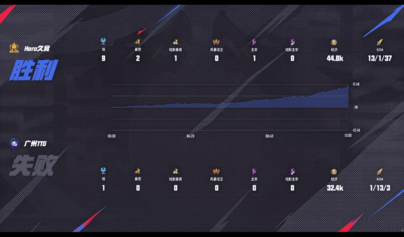 [赛后]Hero 3-2 TTG，三前排筑起城墙，Hero复仇梦魇TTG结束六连败-第39张