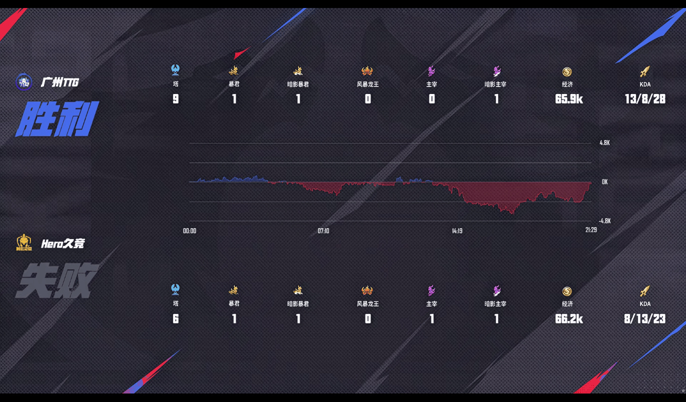 [赛后]Hero 3-2 TTG，三前排筑起城墙，Hero复仇梦魇TTG结束六连败-第7张
