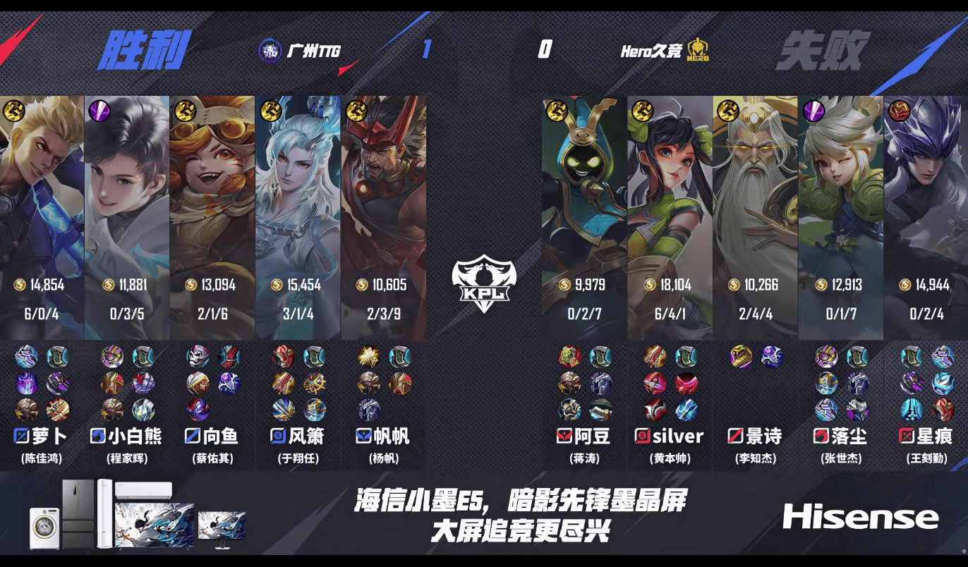 [赛后]Hero 3-2 TTG，三前排筑起城墙，Hero复仇梦魇TTG结束六连败-第5张