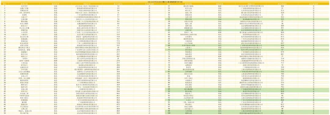 4月第三周微信小游戏畅销100：连续两周前五十无一产品新入榜