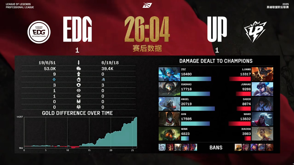 [赛后]EDG 1-1 UP：Ahn烬枪枪致命，EDG强势扳回一城-第7张