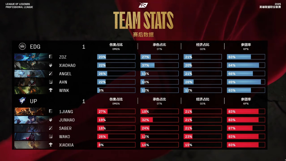 [赛后]EDG 1-1 UP：Ahn烬枪枪致命，EDG强势扳回一城-第8张