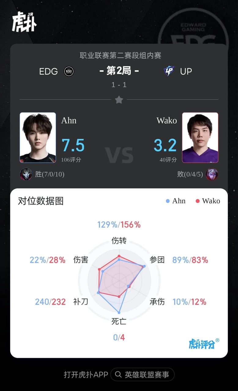 [赛后]EDG 1-1 UP：Ahn烬枪枪致命，EDG强势扳回一城-第10张