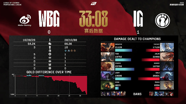 [赛后]IG 1-0 WBG：上中野团战画面拉满，IG携带龙魂干净利落取胜-第10张