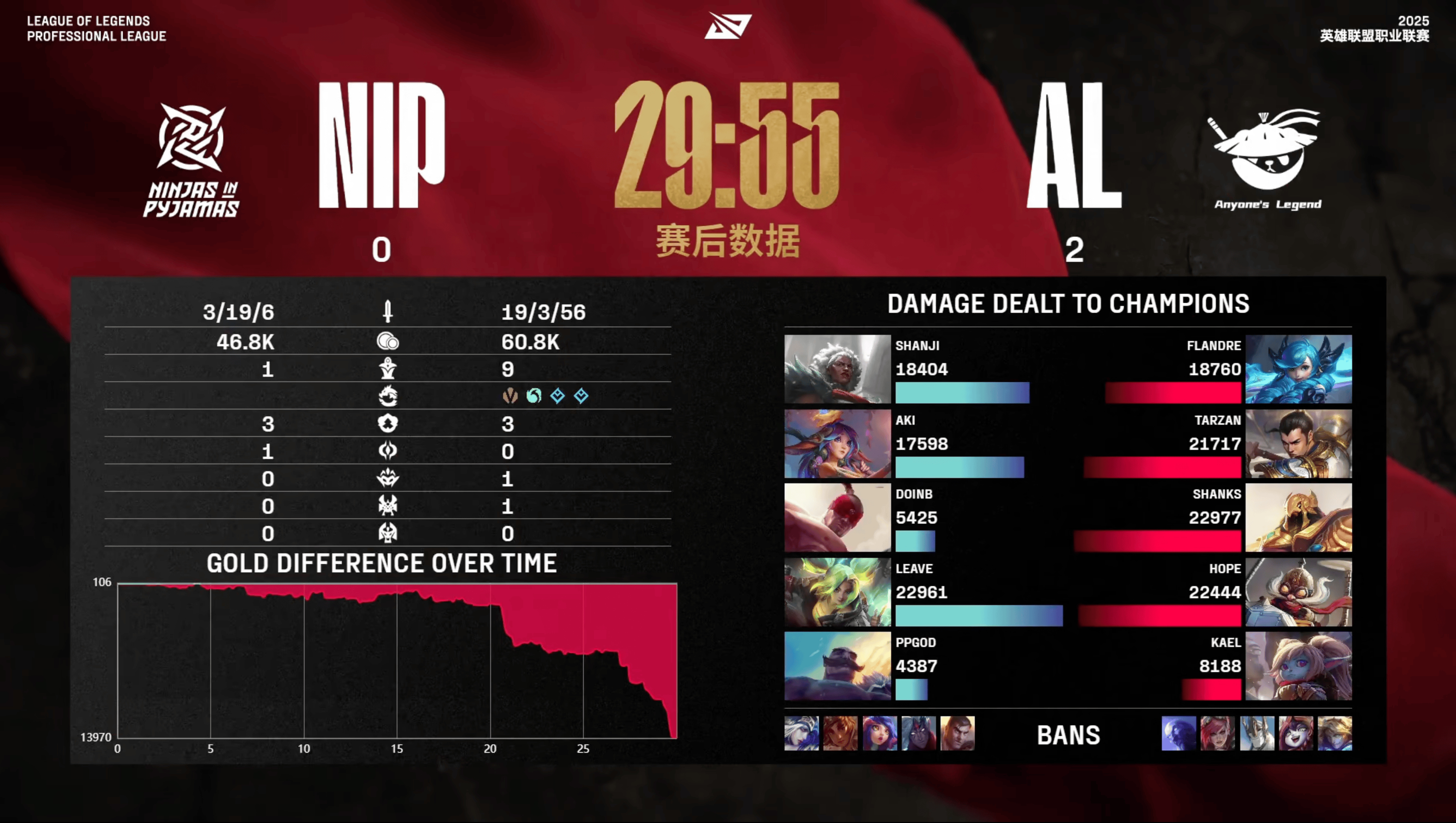 [赛后]NIP 0-2 AL：中野整场完美发挥，AL强势横扫NIP-第7张