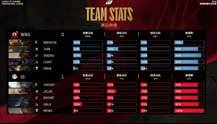 [赛后]IG 1-0 WBG：上中野团战画面拉满，IG携带龙魂干净利落取胜-第11张