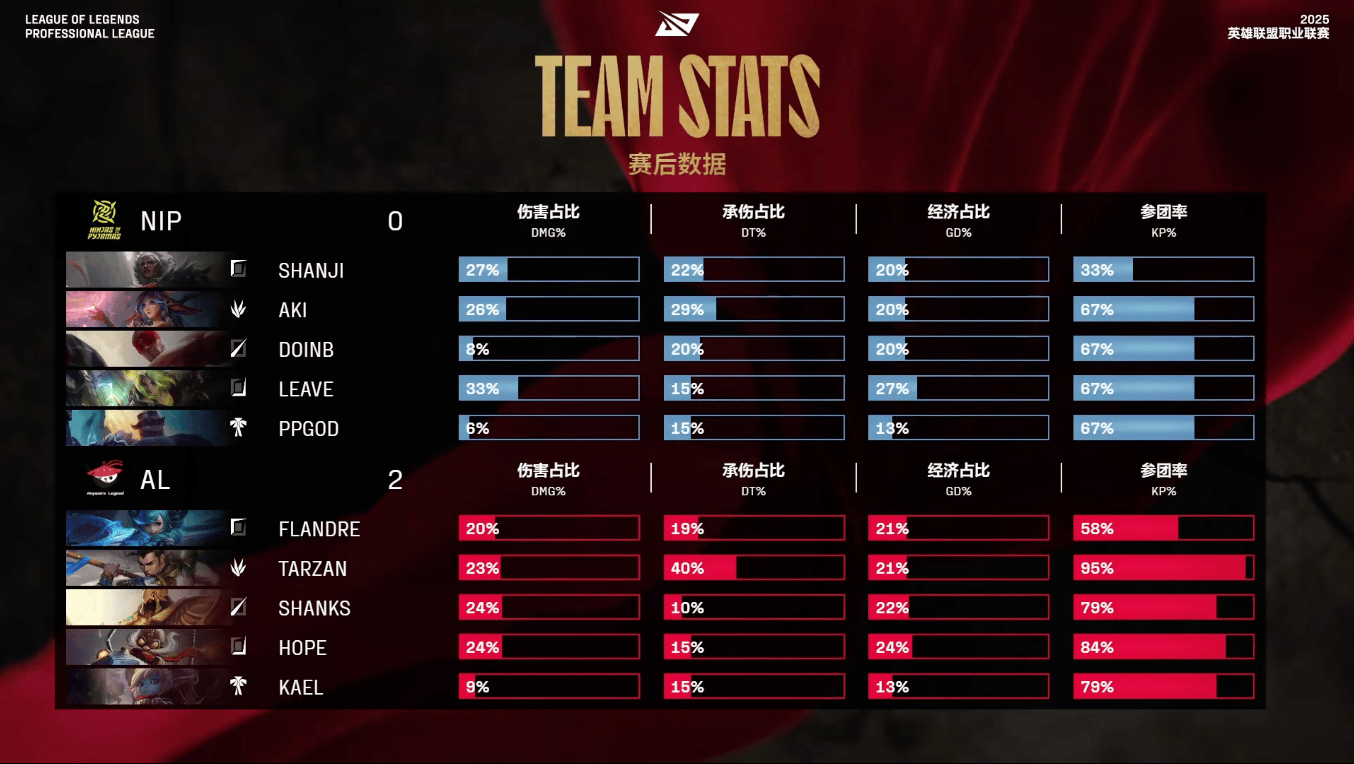 [赛后]NIP 0-2 AL：中野整场完美发挥，AL强势横扫NIP-第8张