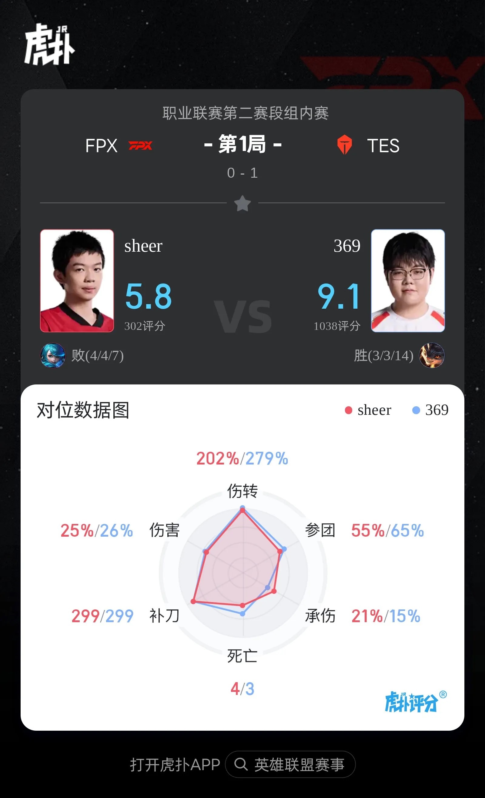 [赛后]TES 1-0 FPX：激烈团战三C输出爆炸，TES有惊无险先下一城-第13张