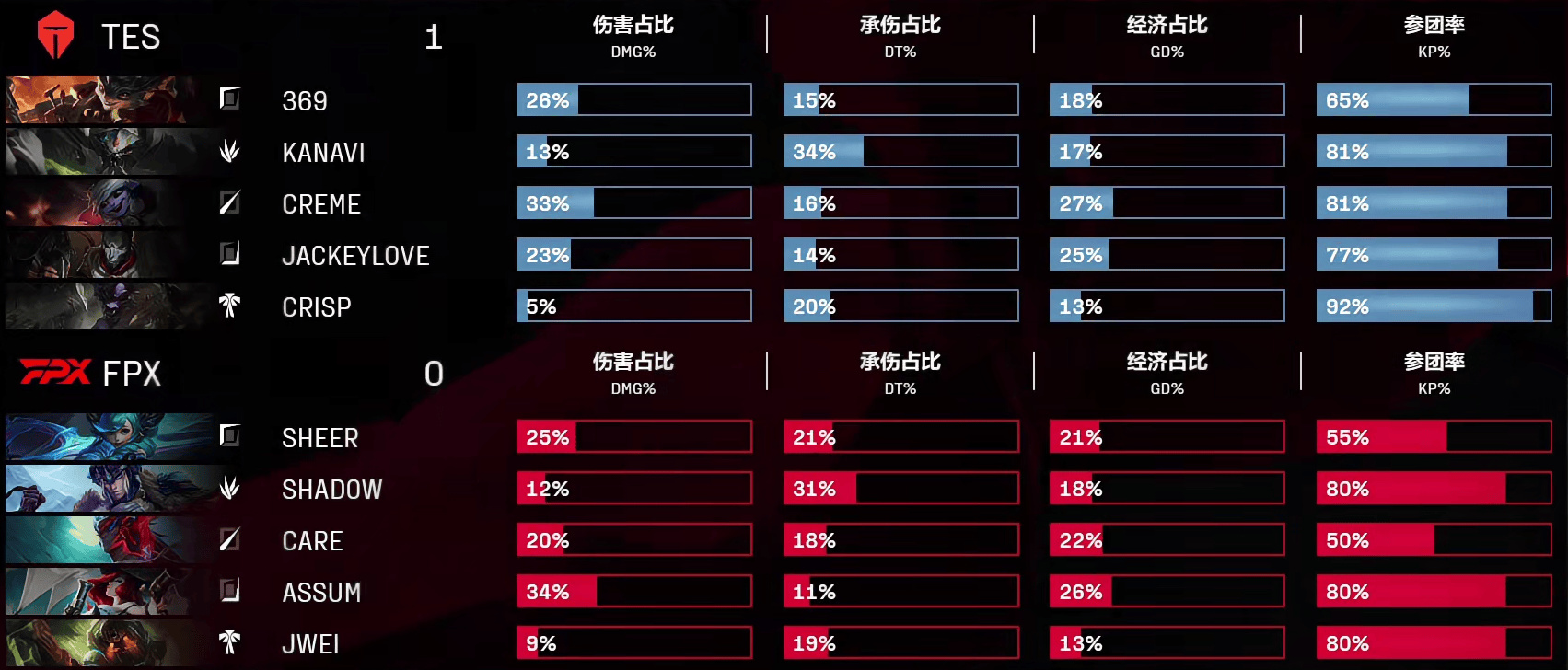 [赛后]TES 1-0 FPX：激烈团战三C输出爆炸，TES有惊无险先下一城-第11张