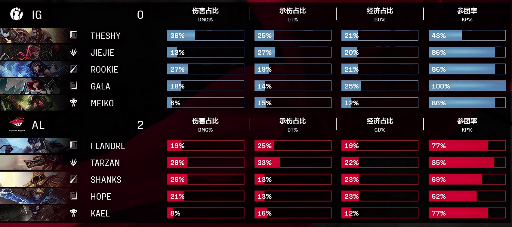 [赛后]AL 2-0 IG：大龙buff起势推进成功，AL运营突然发力赢下比赛-第9张