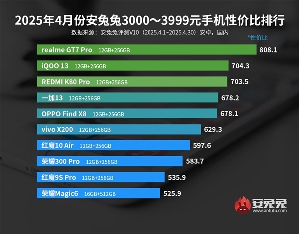 性价比之王！真我 GT7 Pro斩获3000元档性价比手机冠军