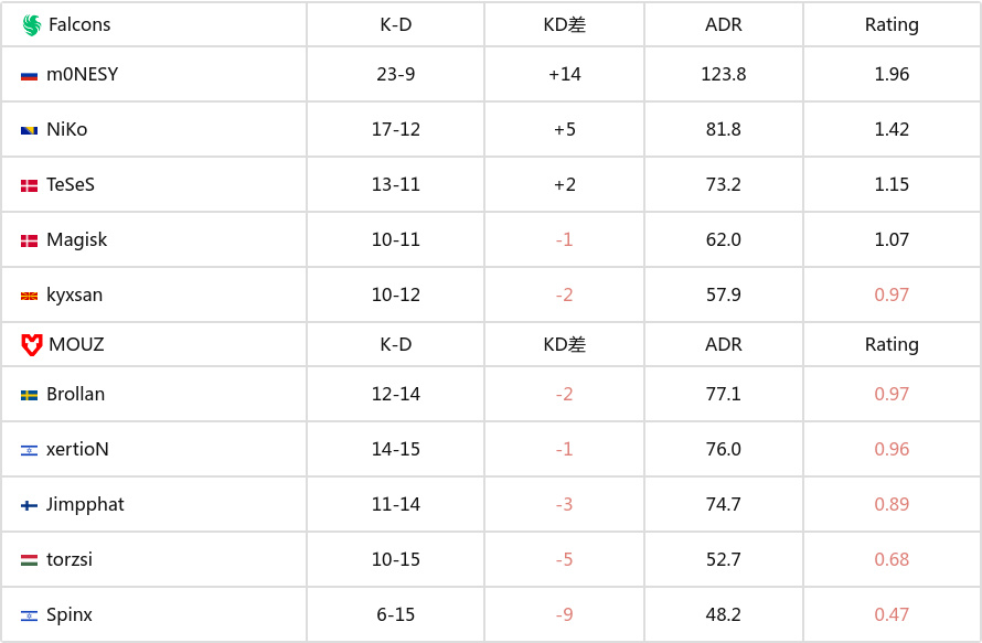 BLAST巅峰赛S1:神鹰翱翔!Falcons 2-0 MOUZ闯入决赛-第7张
