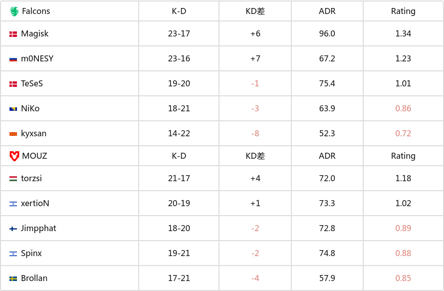 BLAST巅峰赛S1:神鹰翱翔!Falcons 2-0 MOUZ闯入决赛-第4张
