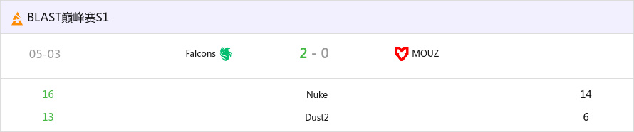 BLAST巅峰赛S1：神鹰翱翔！Falcons 2-0 MOUZ闯入决赛