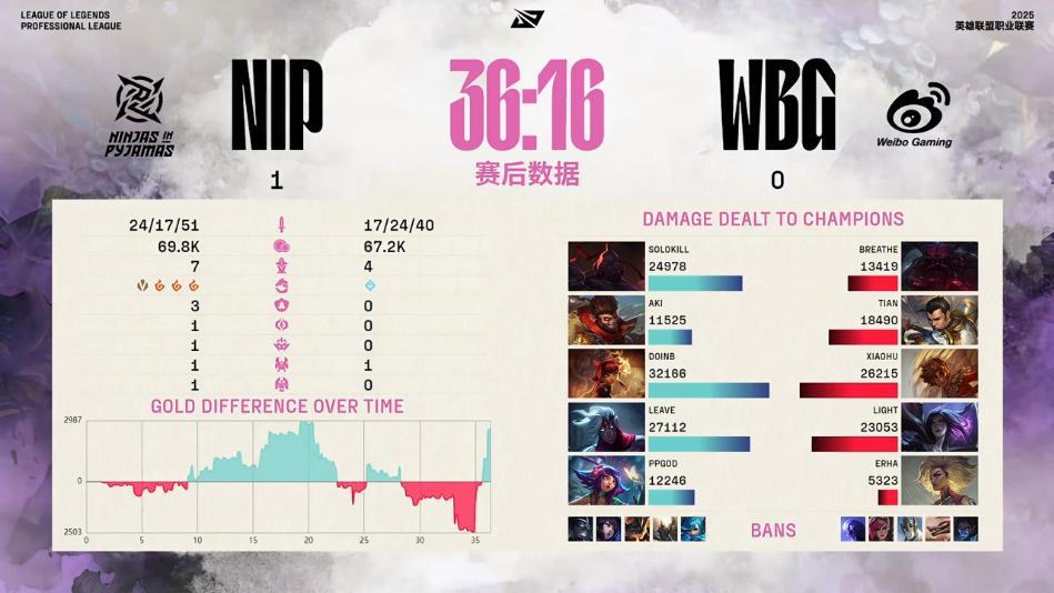 [赛后]NIP 1-0 WBG：赛恩抢龙奠定胜局，NIP气势如虹先下一城-第9张