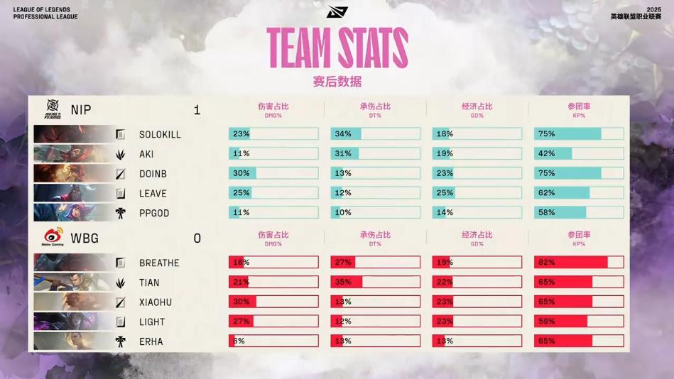 [赛后]NIP 1-0 WBG：赛恩抢龙奠定胜局，NIP气势如虹先下一城-第10张