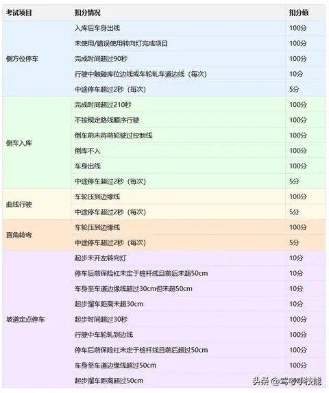 驾考新规：多项违规直扣100分