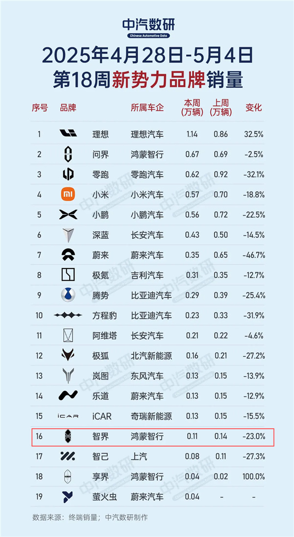 719元一把 智界車主憤怒:鑰匙搞雙標、月銷已腰斬-第2張