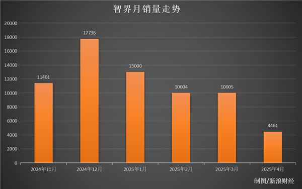 719元一把 智界車主憤怒:鑰匙搞雙標、月銷已腰斬-第1張